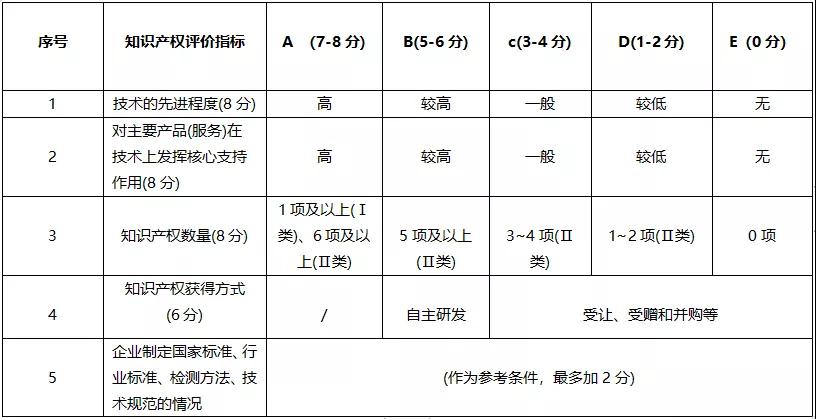 知識產權指標