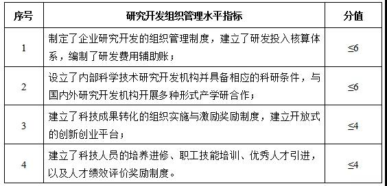 研究開發組織管理水平指標