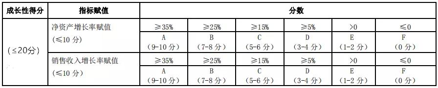 企業(yè)成長性指標(biāo)